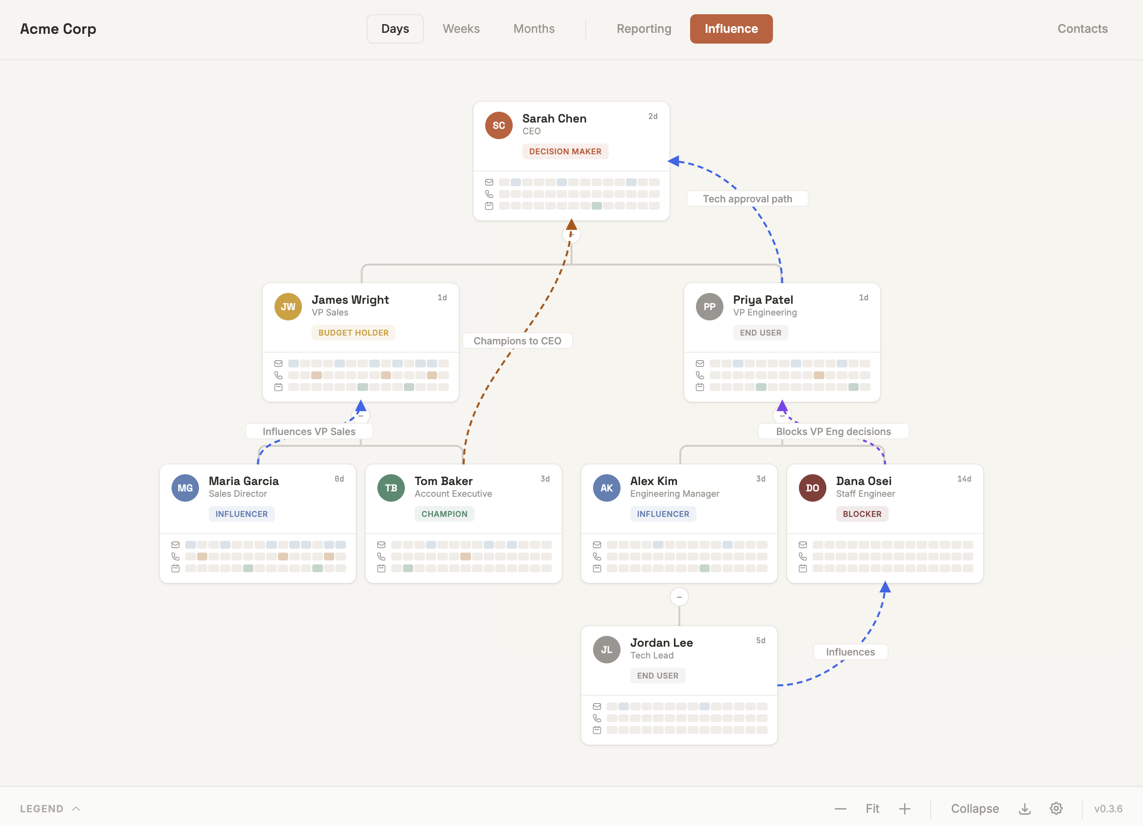AccountMap — lines of influence